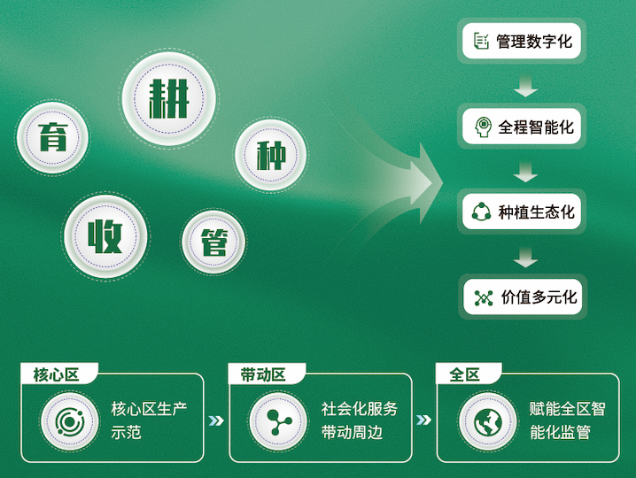 數字大田解決方案