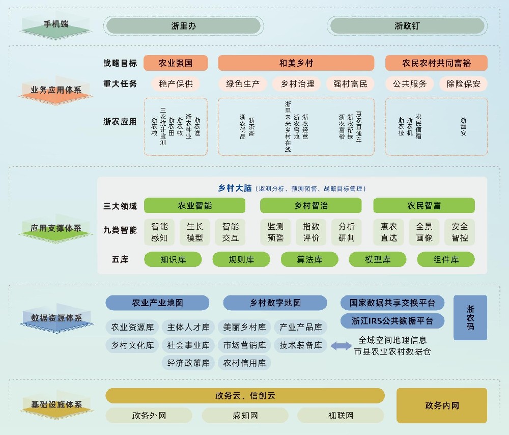 三農大數據平臺