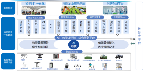 高校智慧農業專業數字化建設解決方案
