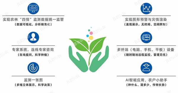 農(nóng)作物病蟲害監(jiān)測預(yù)警系統(tǒng)