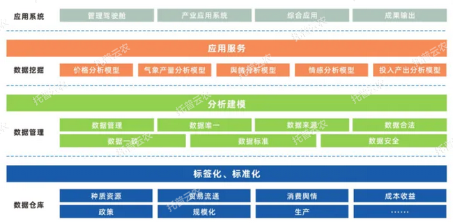 單品全產業鏈大數據平臺建設方案